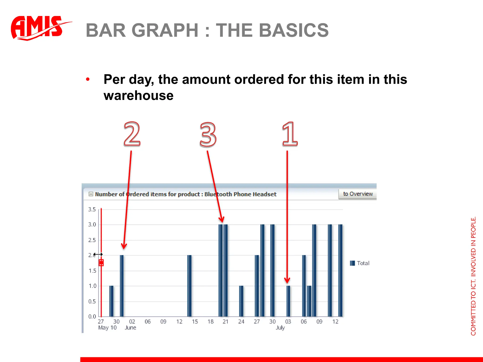 Grouping Sales : Sales overview Create a graph based on a ‘read only’ viewObject that produces the query resultselect products_base.product_id, sum(quantity) total , product_nameprd, order_datedtfrom  orders, order_items, products_basewhere ……….group by ……..
