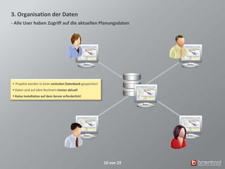 3. Organisation der Daten
- Alle User haben Zugriff auf die aktuellen Planungsdaten
10 von 29
 Projekte werden in einer zentralen Datenbank gespeichert
 Daten sind auf allen Rechnern immer aktuell
 Keine Installation auf dem Server erforderlich!
 