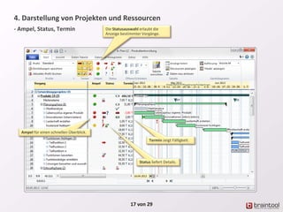 4. Darstellung von Projekten und Ressourcen
- Ampel, Status, Termin
17 von 29
Status liefert Details.
Die Statusauswahl erlaubt die
Anzeige bestimmter Vorgänge.
Termin zeigt Fälligkeit.
Ampel für einen schnellen Überblick.
 