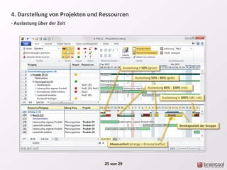 4. Darstellung von Projekten und Ressourcen
- Auslastung über der Zeit
25 von 29
Auslastung > 100% (dkl.-rot)
Auslastung 80% - 100% (rot)
Auslastung 50% - 80% (gelb)
Auslastung < 50% (grün)
Abwesenheit (orange + Kreuzschraffur)
Restkapazität der Gruppe
 