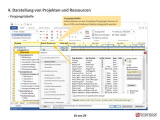 4. Darstellung von Projekten und Ressourcen
- Vorgangstabelle
16 von 29
Vorgangstabelle:
Informationen zu den Projekten/Vorgängen können in
bis zu 100 verschiedenen Spalten dargestellt werden.
 