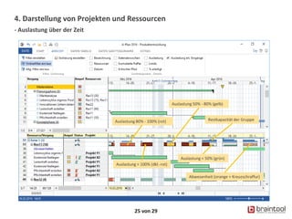 4. Darstellung von Projekten und Ressourcen
- Auslastung über der Zeit
25 von 29
Auslastung > 100% (dkl.-rot)
Auslastung 80% - 100% (rot)
Auslastung 50% - 80% (gelb)
Auslastung < 50% (grün)
Abwesenheit (orange + Kreuzschraffur)
Restkapazität der Gruppe
 