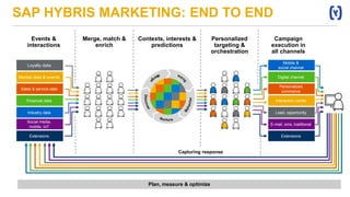 SAP HYBRIS MARKETING: END TO END
Merge, match &
enrich
Events &
interactions
Campaign
execution in
all channels
Plan, measure & optimize
Contexts, interests &
predictions
Personalized
targeting &
orchestration
Capturing response
Loyalty data
Market data & events
Sales & service data
Financial data
Industry data
Social media,
mobile, IoT
Extensions
Mobile &
social channel
Digital channel
Personalized
commerce
Interaction center
Lead, opportunity
E-mail, sms, traditional
Extensions
 