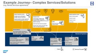 Example Journey– Complex Services/Solutions
(e.g. Rental Services agreement)
Backend Systems
Omnichannel Customer portals
Master Agreement owner :
manage users, permissions,
budgets, approval workflows
request quotes for master agreement
enhancements/additional services
Assigned users:
view/manage installed base
to track facilities, equipment,
materials, serial numbers and use as a
basis for services
submit and track service requests
request quote, place and track order
under the master agreement
Account Manager:
close Services Master agreement
with national / global account
define included services, solutions &
configuration options
Service Delivery:
deliver requested
services/solutions
manage/respond to support
tickets
Service Delivery:
set up client specific omnichannel
portal with customer design, service
catalog & configuration options
Master agreement owner :
track & control spend
receive invoice
dispute invoice
pay online
Client Service Provider
web
contact
centermobile
Sales:
submit quotes
on request
Backoffice:
rate & bill delivered
services
resolve disputes
collect payments
Users:
submit and track
support tickets
Approval workflow
@
email
 