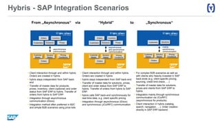 Hybris - SAP Integration Scenarios
From „Asynchronous“ via “Hybrid” to „Synchronous“
 Client interaction through and within hybris.
Orders are created in hybris.
 hybris stays independent from SAP back-
end
 Transfer of master data for products,
prices, inventory, client (optional) and order
status from SAP ERP to hybris. Transfer of
orders from hybris to SAP ERP.
 Integration through asynchronous
communication (iDocs)
 Integration method often preferred in B2C
and simple B2B scenarios using price lists
 For complex B2B scenarios as well as
with clients who heavily invested in SAP
back-ends (e.g. client specific pricing,
sourcing, credit limit check, …)
 Transfer of master data for solutions,
prices and clients from SAP ERP to
hybris.
 Integration mainly through synchronous
communication via JCo/RFC
(asynchronous for products)
 Client interaction in hybris (catalog,
search, navigation, …). Order creation
directly in SAP ERP backend .
Solutions
asynchronous
communicatio
n
mainly
synchronous
communication
Orders
Prices
Inventory
Clustomers
Solution
Master
Orders
Pricing
Conditions
Customer
Master
Solutions
Solution
Master
Orders
Pricing
Conditions
Customer
Master
Solutions
asynchronous
and synchronous
communication
Orders
Prices
Inventory
Customers
Solution
Master
Orders
Pricing
Conditions
Customer
Master
 Client interaction through and within hybris.
Orders are created in hybris
 hybris stays independent from SAP back-end
 Transfer of master data for solutions, prices,
client and order status from SAP ERP to
hybris. Transfer of orders from hybris to SAP
ERP.
 hybris calls SAP back-end synchronously for
real-time data, e.g. client specific pricing
 Integration through asynchronous (iDocs)
and synchronous (JCo/RFC) communication
Customers
 