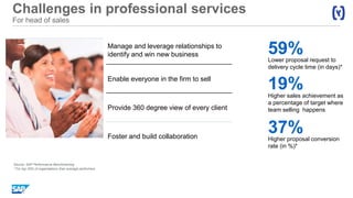 Challenges in professional services
For head of sales
Lower proposal request to
delivery cycle time (in days)*
Higher proposal conversion
rate (in %)*
Higher sales achievement as
a percentage of target where
team selling happens
37%
59%
19%
* For top 25% of organizations than average performers
Source: SAP Performance Benchmarking
Manage and leverage relationships to
identify and win new business
Enable everyone in the firm to sell
Provide 360 degree view of every client
Foster and build collaboration
 