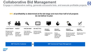 Collaborative Bid Management
Engage in collaborative selling, generate successful bids, and execute profitable projects
PROJECT
PLANNING
Create and revise
engagement
budgets
BID ANALYTICS
Analyze previous
bids and resulting
engagements
PIPELINE MGMT
Track real-time
sales performance
with pre-built
dashboards
PURSUIT
Collaborate
with team
members and
sales network
PROJECT
EXECUTION
Review
engagement
results in detail
with plan and
actual data
PROJECT
FORECASTING
Monitor the progress
throughout service
delivery and forecast
outcomes
PROJECT
ANALYTICS
Review and drill into
project results
SAP Cloud for Customer
CLIENT INSIGHT
Manage accounts
& opportunities
and gain a 360-
degree customer
view
SAP Commercial Project Management
80% of profitability is determined at the bid stage and more than half of all projects
do not deliver to plan
 