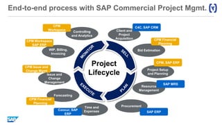 End-to-end process with SAP Commercial Project Mgmt.
Project
Lifecycle
Client and
Project
Acquisition
Bid Estimation
Resource
Management
Project Setup
and Planning
ProcurementTime and
Expenses
Forecasting
Issue and
Change
Management
WIP, Billing,
Invoicing
Controlling
and Analytics
C4C, SAP CRM
CPM Financial
Planning
SAP MRS
SAP ERP
Concur, SAP
ERP
CPM Financial
Planning
CPM Issue and
Change Mgmt
CPM Workspace
SAP ERP
CPM
Workspace
CPM, SAP ERP
 