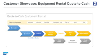 Customer Showcase: Equipment Rental Quote to Cash
Quote to Cash Equipment Rental
Event / Customer Operate & Pay Call off Drop PayRequest Confirm Receive
Business
Administrator
Rental Coordinator
Logistics Call
off
Rental
Delivery
Rental ReturnQuotation Contract
Cycle
Billing
Final
Billing ​
Campaign
 