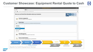 Customer Showcase: Equipment Rental Quote to Cash
Quote to Cash Equipment Rental
Business
Administrator
Rental Coordinator
Logistics Call
off
Rental Delivery Rental ReturnQuotation Contract
Cycle
Billing
Final
Billing ​
Campaign
 