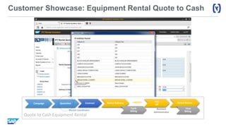 Customer Showcase: Equipment Rental Quote to Cash
Quote to Cash Equipment Rental
Business
Administrator
Rental Coordinator
Logistics Call
off
Rental Delivery Rental ReturnQuotation Contract
Cycle
Billing
Final
Billing ​
Campaign
 