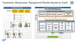 Customer Showcase: Equipment Rental Quote to Cash
CategoryGroup
Product Line Excavators
300
301
302
302.4D 302.2D 302.7D
Make+Model
Serialnr:
1xxxxx92
Serialnr:
1xxxxx93
Serialnr:
1xxxxx94
Equipment
302.4D 302.4D 302.4D
Equipment Structure
Compactors Dozers
 