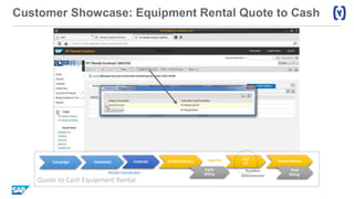 Customer Showcase: Equipment Rental Quote to Cash
Quote to Cash Equipment Rental
Business
Administrator
Rental Coordinator
Logistics Call
off
Rental Delivery Rental ReturnQuotation Contract
Cycle
Billing
Final
Billing ​
Campaign
 