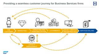Providing a seamless customer journey for Business Services firms
THE
CUSTOMER
MARKETING
TARGETING AND
PERSONALIZATION
e-COMMERCE SERVICES BILLING
LOYALTY
MANAGEMENT
SALES + SERVICE
(Rental+Plant Hire)
 