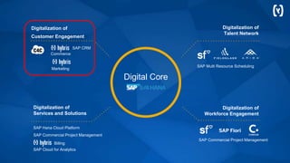 Digitalization of
Services and Solutions
Digitalization of
Talent Network
Digitalization of
Customer Engagement
SAP Hana Cloud Platform
SAP Commercial Project Management
SAP Cloud for Analytics
Digitalization of
Workforce Engagement
Digital Core
SAP Multi Resource Scheduling
Commerce
Billing
SAP Commercial Project Management
SAP CRM
Marketing
 