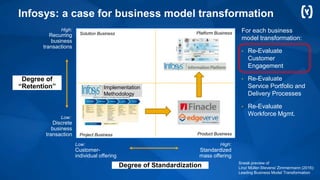Low:
Customer-
individual offering
High:
Standardized
mass offering
Degree of Standardization
Degree of
“Retention”
Low:
Discrete
business
transaction
High:
Recurring
business
transactions
Project Business Product Business
Solution Business Platform Business For each business
model transformation:
• Re-Evaluate
Customer
Engagement
• Re-Evaluate
Service Portfolio and
Delivery Processes
• Re-Evaluate
Workforce Mgmt.
Implementation
Methodology
Infosys: a case for business model transformation
Sneak preview of
Linz/ Müller-Stevens/ Zimmermann (2016):
Leading Business Model Transformation
 