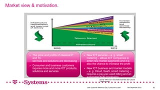 Market view & motivation.
 The price and profits of classical IT
and TC
services and solutions are decreasing
 Consumer and business customers
inquires more and more ICT products,
solutions and services
 New ICT services – e. g. smart
metering – allows ICT companies to
enter new market segments and it is
also the chance to increase the profit
 New ICT business and market models
– e. g. Cloud, SaaS, smart metering –
requires a pay-per-used billing and an
automated bulk processing
Source TM-Forum:“Successful Business and Cultural
Transformation“
13th September 2012 62SAP Customer Reference Day "Consume-to-cash"
 