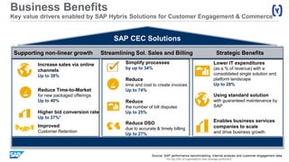 Business Benefits
Key value drivers enabled by SAP Hybris Solutions for Customer Engagement & Commerce
SAP CEC Solutions
Supporting non-linear growth Streamlining Sol. Sales and Billing Strategic Benefits
Increase sales via online
channels
Up to 38%
Reduce Time-to-Market
for new packaged offerings
Up to 40%
Higher bid conversion rate
Up to 37%*
Improved
Customer Retention
Simplify processes
by up to 34%
Reduce
time and cost to create invoices
Up to 74%
Reduce
the number of bill disputes
Up to 25%
Reduce DSO
due to accurate & timely billing
Up to 27%
Lower IT expenditures
(as a % of revenue) with a
consolidated single solution and
platform landscape
Up to 28%
Using standard solution
with guaranteed maintenance by
SAP
Enables business services
companies to scale
and drive business growth
Source: SAP performance benchmarking, internal analysis and customer engagement data
* For top 25% of organizations than average performers
 