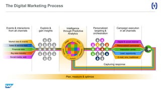 The Digital Marketing Process
Intelligence
through Predictive
Analytics
Personalized
targeting &
orchestration
Explore &
gain insights
Events & interactions
from all channels
Campaign execution
in all channels
Plan, measure & optimize
Market data & events
Sales & service data
Financial data
Big data industry
Social media, web E-mail, sms, traditional
Lead, opportunity
Interaction center
Personalized commerce
Digital & social channel
Capturing response
 