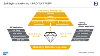 SAP hybris Marketing – PRODUCT VIEW
3rd Party
Applications
(for data & execution)
SAP hybris MARKETING
SAP Applications
* basics available ** roadmap
Acquisition* Conversion Retention**
Insights
Segmentation
Planning
Recommendation
Orchestration**
Batch & Events
Social providers
Mobile providers
Email Engines
Ad Providers
hybris Commerce
SAP ERP
SAP Sales
SAP Service
Marketing Data Management
Batch & Events
 