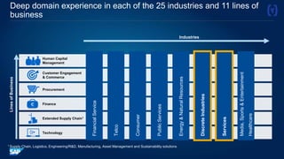 Deep domain experience in each of the 25 industries and 11 lines of
business
Human Capital
Management
LinesofBusiness
Industries
Customer Engagement
& Commerce
Procurement
Finance
Extended Supply Chain1
Technology
Telco
PublicServices
FinancialService
Media,Sports&Entertainment
Healthcare
Consumer
Energy&NaturalResources
DiscreteIndustries
Services
1 Supply Chain, Logistics, Engineering/R&D, Manufacturing, Asset Management and Sustainability solutions
 