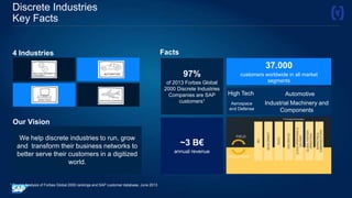 Discrete Industries
Key Facts
4 Industries
Our Vision
Facts
1 Source Analysis of Forbes Global 2000 rankings and SAP customer database, June 2013
97%
of 2013 Forbes Global
2000 Discrete Industries
Companies are SAP
customers1
37.000
customers worldwide in all market
segments
~3 B€
annual revenue
High Tech
Industrial Machinery and
Components
Automotive
Aerospace
and Defense
We help discrete industries to run, grow
and transform their business networks to
better serve their customers in a digitized
world.
text text
text text
 