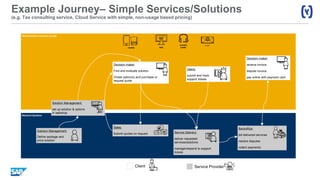 Example Journey– Simple Services/Solutions
(e.g. Tax consulting service, Cloud Service with simple, non-usage based pricing)
Backend Systems
Omnichannel Customer portals
Decision maker:
Find and evaluate solution
Chose option(s) and purchase or
request quote
Solution Management:
Define package and
price solution
Service Delivery:
deliver requested
services/solutions
manage/respond to support
tickets
Solution Management:
set up solution & options
in webshop
Decision maker:
receive invoice
dispute invoice
pay online with payment card
Sales:
Submit quotes on request
Backoffice:
bill delivered services
resolve disputes
collect payments
Users:
submit and track
support tickets
web
contact
centermobile
@
email
Client Service Provider
 