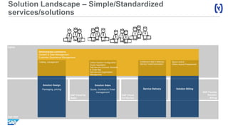 Solution Landscape – Simple/Standardized
services/solutions
SAP Flexible
Solution
Billing
SAP ERP
SAP Cloud
for Service
hybris
SAP Cloud for
Sales
Solution Design
Packaging, pricing
Solution Sales
Quote, Contract & Order
management
Service Delivery Solution Billing
Omnichannel-commerce
Content & Data Management
Customer Experience Management
Entitlement Mgt & Metering
Service Ticket submission
Spend control
Online Invoice Presentment
Online Solution Configuration
Quote negotiation
Self-Service Contract, Renewal
& Order Mgt
Self-Service Organization
Management
Catalog management
 