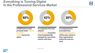 Everything is Turning Digital
In the Professional Services Market
Source: tbd
of B2B buyers would
primarily make business
purchases
online if given the
option
of companies who have
adopted
E-Commerce found that
it has fundamentally
changed the way clients
interact with them
of companies have
articulated that
digital transformation
will become critical to
their organizations
within the next two
years
88% 62% 30%
 