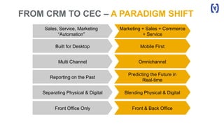 Built for Desktop Mobile First
Multi Channel Omnichannel
Front Office Only Front & Back Office
Predicting the Future in
Real-time
Reporting on the Past
Blending Physical & DigitalSeparating Physical & Digital
FROM CRM TO CEC – A PARADIGM SHIFT
Sales, Service, Marketing
“Automation”
Marketing + Sales + Commerce
+ Service
 