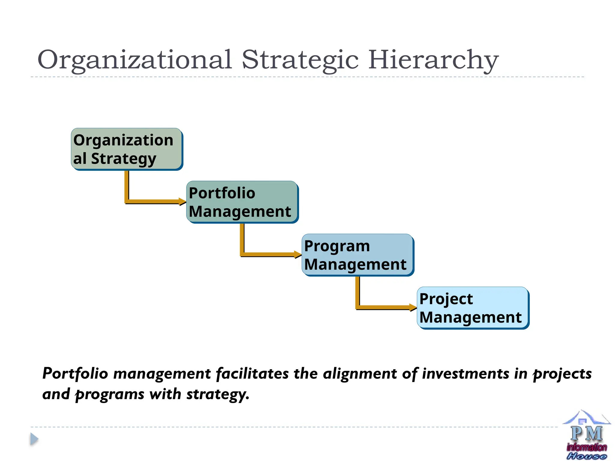 Organizational Strategic Hierarchy
Organization
al Strategy
Portfolio
Management
Program
Management
Project
Management
Portfolio management facilitates the alignment of investments in projects
and programs with strategy.
 