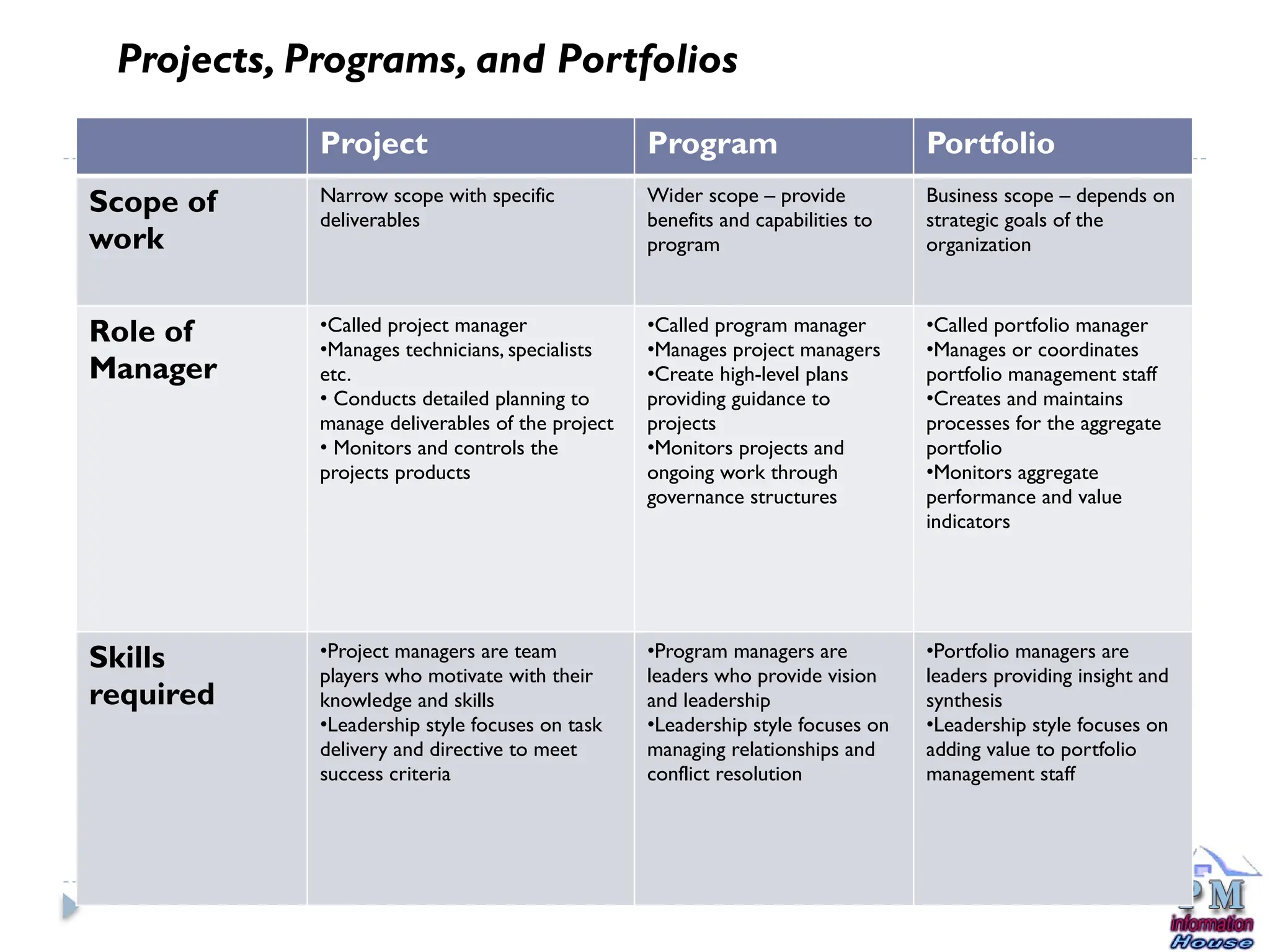 Project Program Portfolio
Scope of
work
Narrow scope with specific
deliverables
Wider scope – provide
benefits and capabilities to
program
Business scope – depends on
strategic goals of the
organization
Role of
Manager
•Called project manager
•Manages technicians, specialists
etc.
• Conducts detailed planning to
manage deliverables of the project
• Monitors and controls the
projects products
•Called program manager
•Manages project managers
•Create high-level plans
providing guidance to
projects
•Monitors projects and
ongoing work through
governance structures
•Called portfolio manager
•Manages or coordinates
portfolio management staff
•Creates and maintains
processes for the aggregate
portfolio
•Monitors aggregate
performance and value
indicators
Skills
required
•Project managers are team
players who motivate with their
knowledge and skills
•Leadership style focuses on task
delivery and directive to meet
success criteria
•Program managers are
leaders who provide vision
and leadership
•Leadership style focuses on
managing relationships and
conflict resolution
•Portfolio managers are
leaders providing insight and
synthesis
•Leadership style focuses on
adding value to portfolio
management staff
Projects, Programs, and Portfolios
 