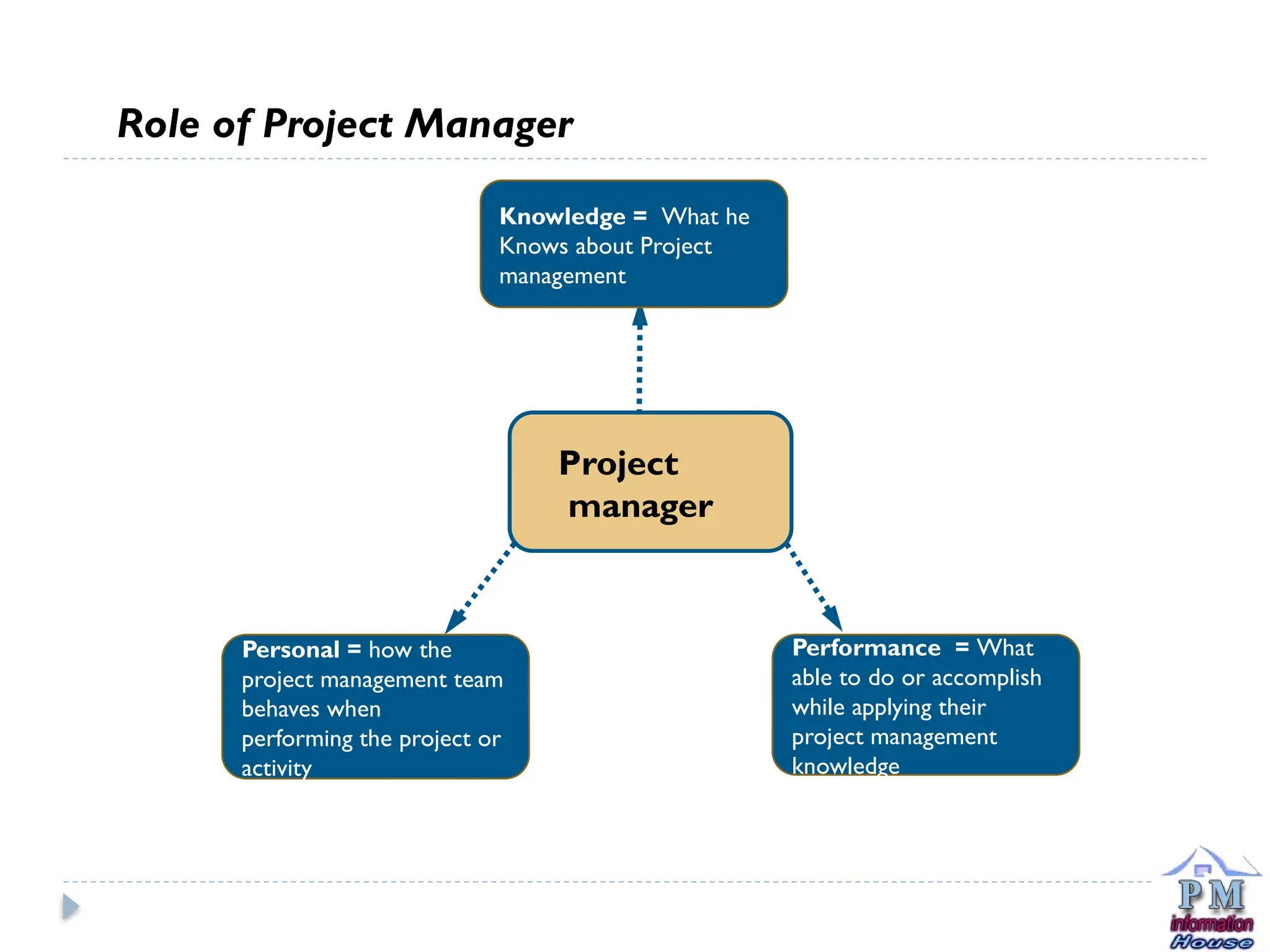 Personal = how the
project management team
behaves when
performing the project or
activity
Knowledge = What he
Knows about Project
management
Performance = What
able to do or accomplish
while applying their
project management
knowledge
Project
manager
Role of Project Manager
 