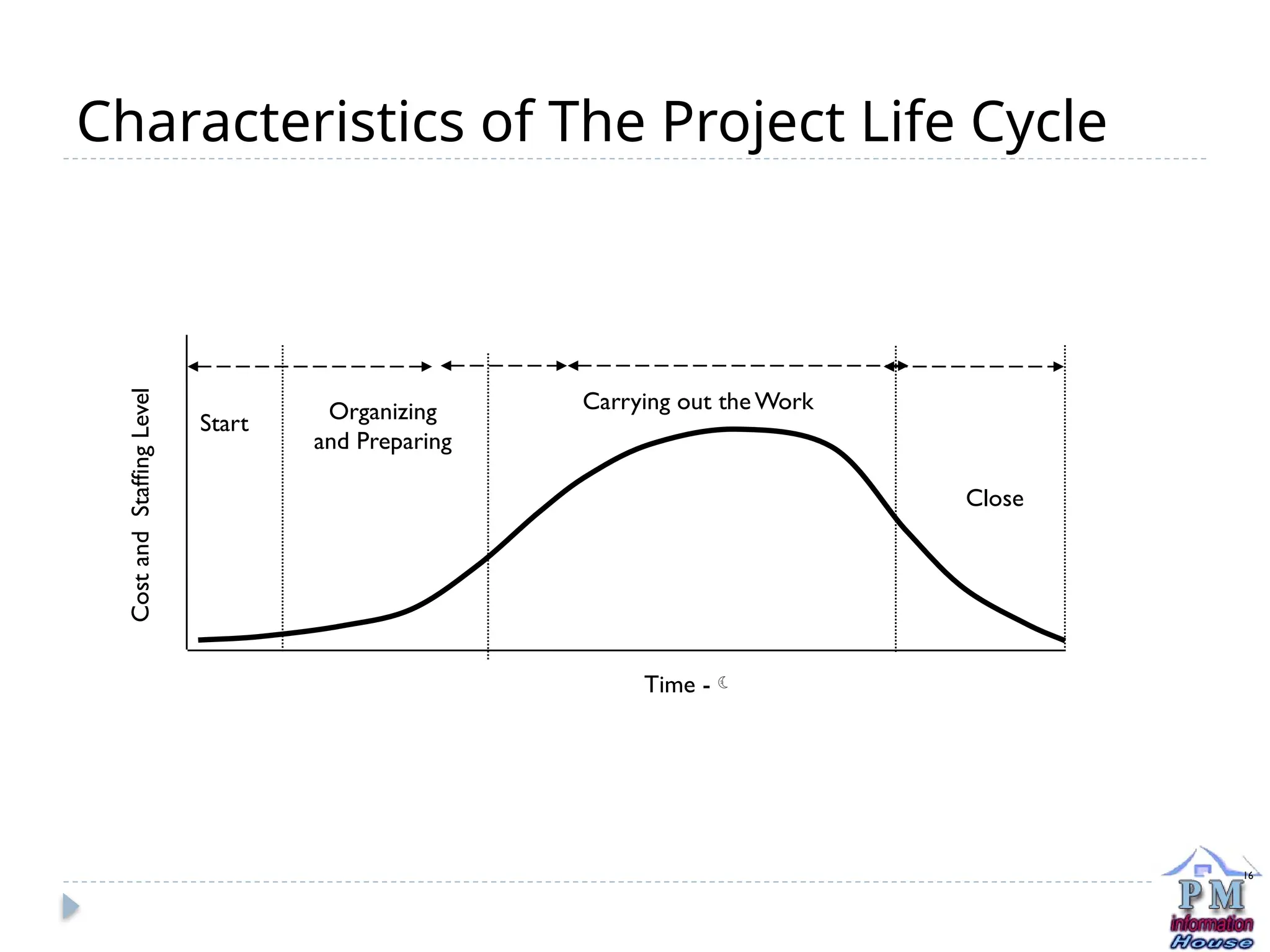 Start Organizing
and Preparing
Carrying out theWork
Close
Cost
and
Staffing
Level
Time -
Characteristics of The Project Life Cycle
16
 