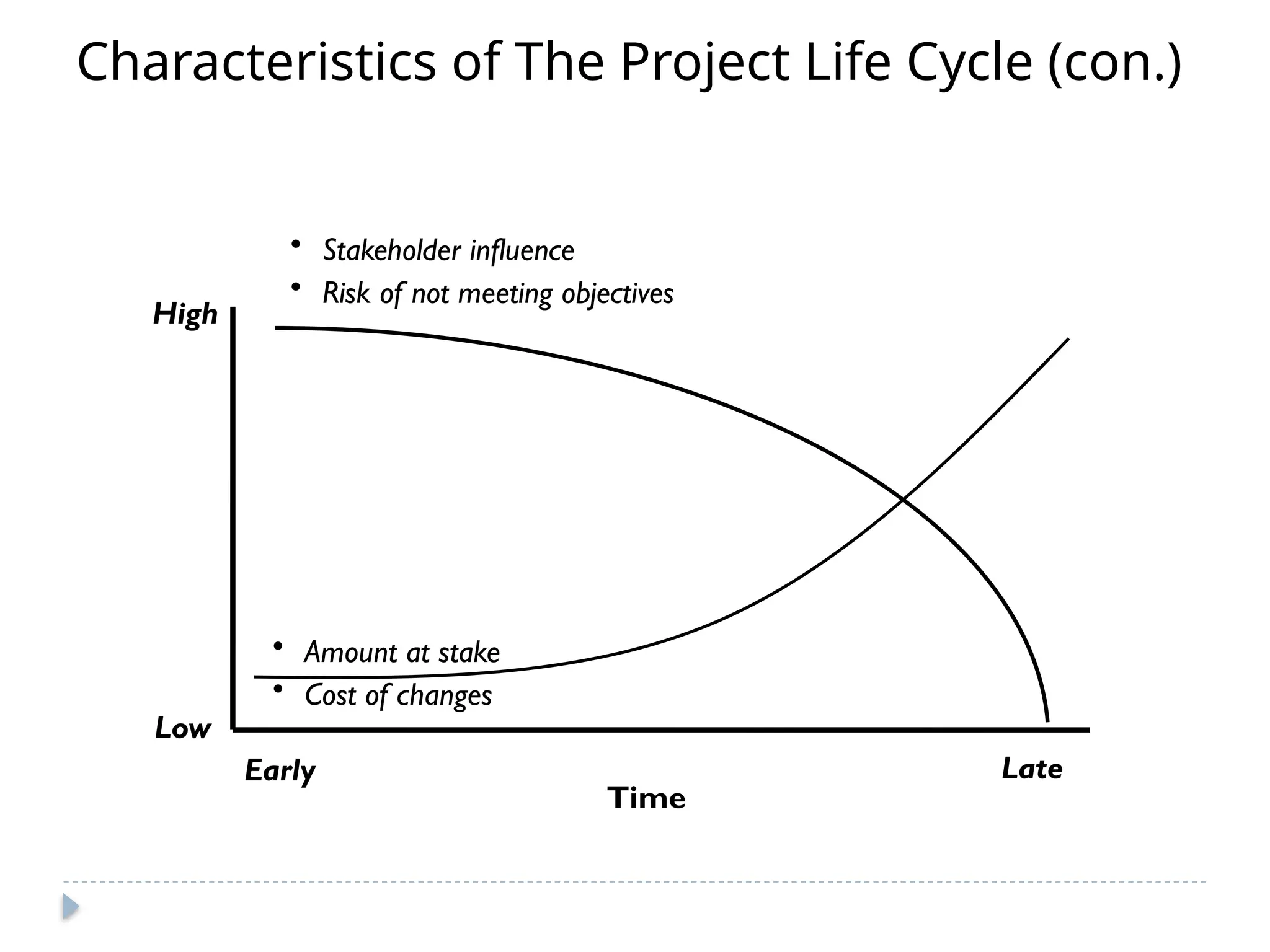 Time
Low
High
• Stakeholder influence
• Risk of not meeting objectives
• Amount at stake
• Cost of changes
Early Late
Characteristics of The Project Life Cycle (con.)
 