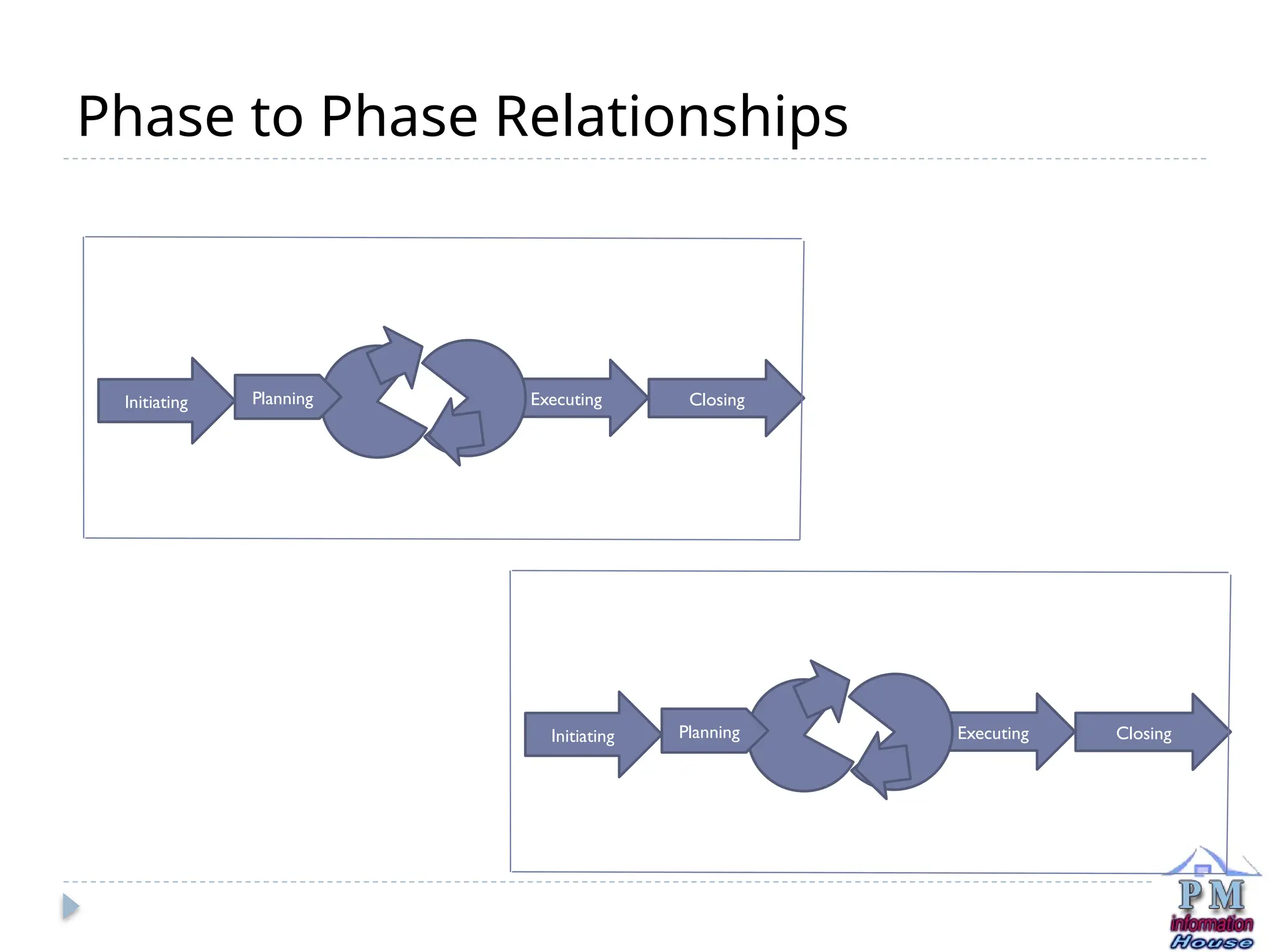 Phase to Phase Relationships
Initiating Planning Executing Closing
Initiating Planning Executing Closing
 
