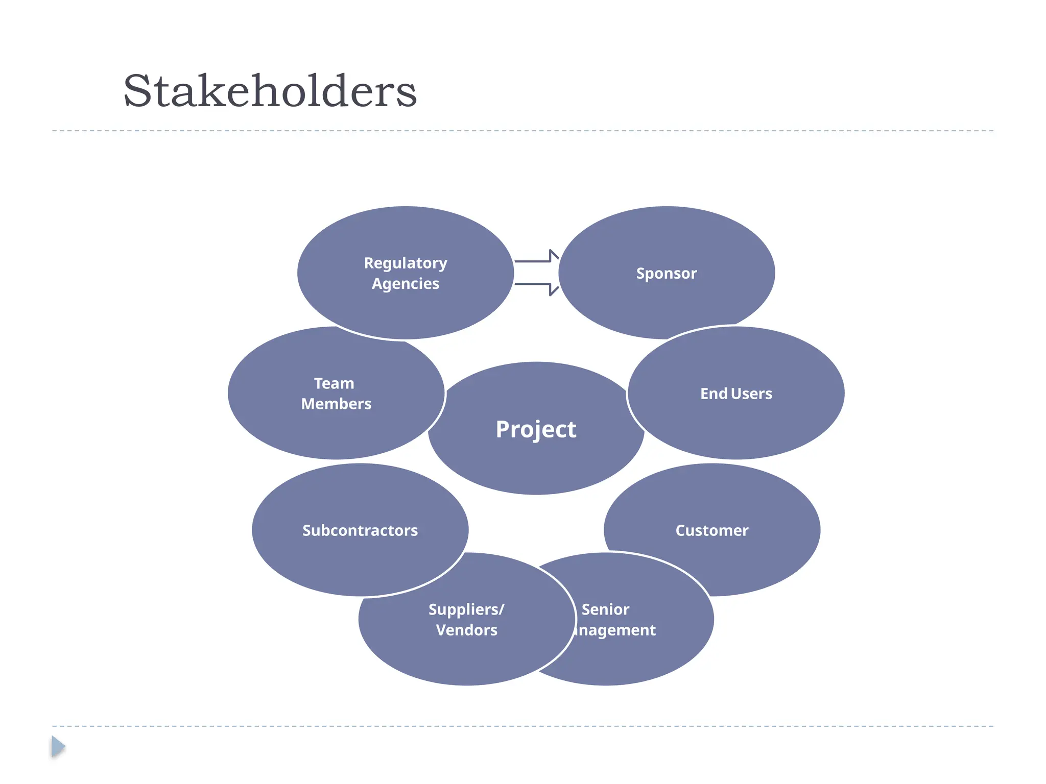 Stakeholders
Project
Sponsor
End Users
Customer
Senior
Management
Suppliers/
Vendors
Subcontractors
Team
Members
Regulatory
Agencies
 