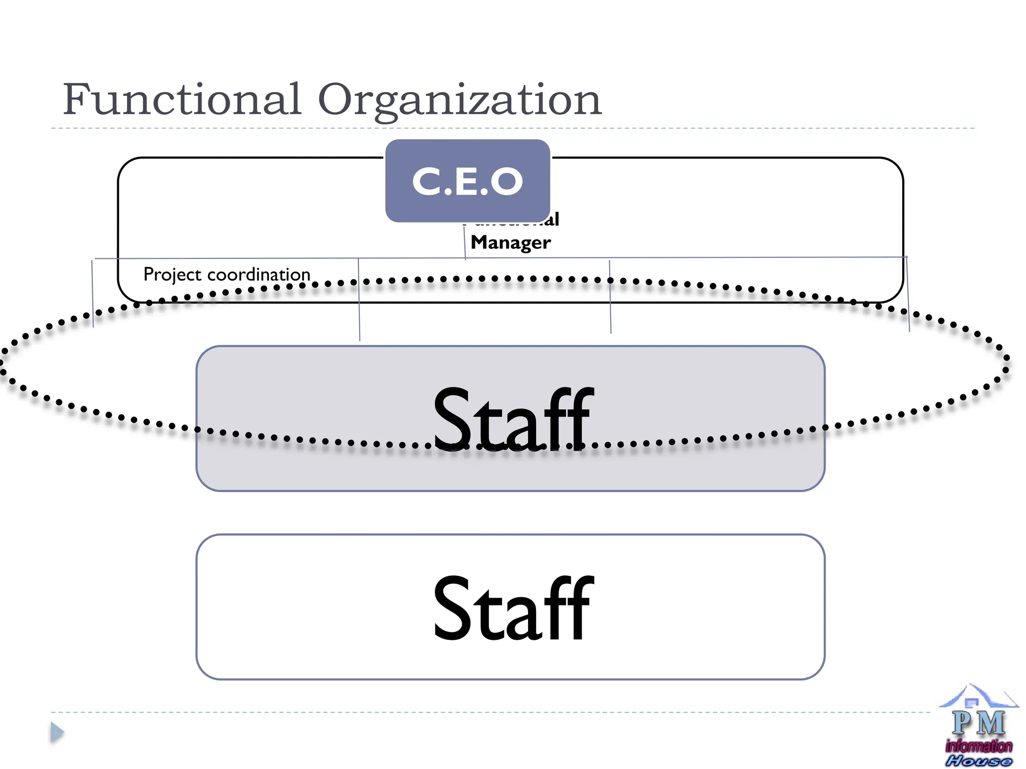 Functional Organization
Functional
Manager
Staff
Staff
C.E.O
Project coordination
 