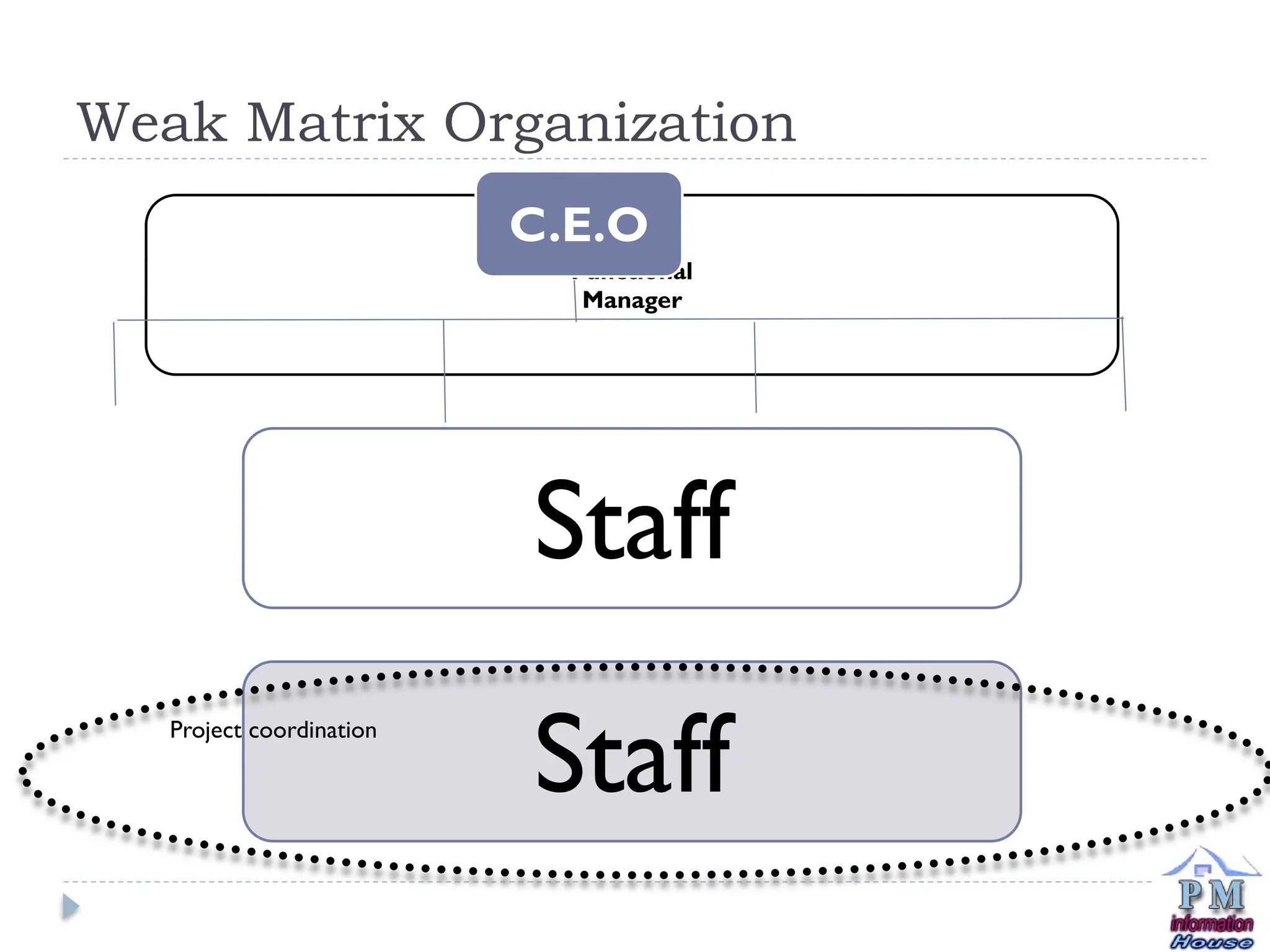 Weak Matrix Organization
Functional
Manager
Staff
Staff
C.E.O
Project coordination
 