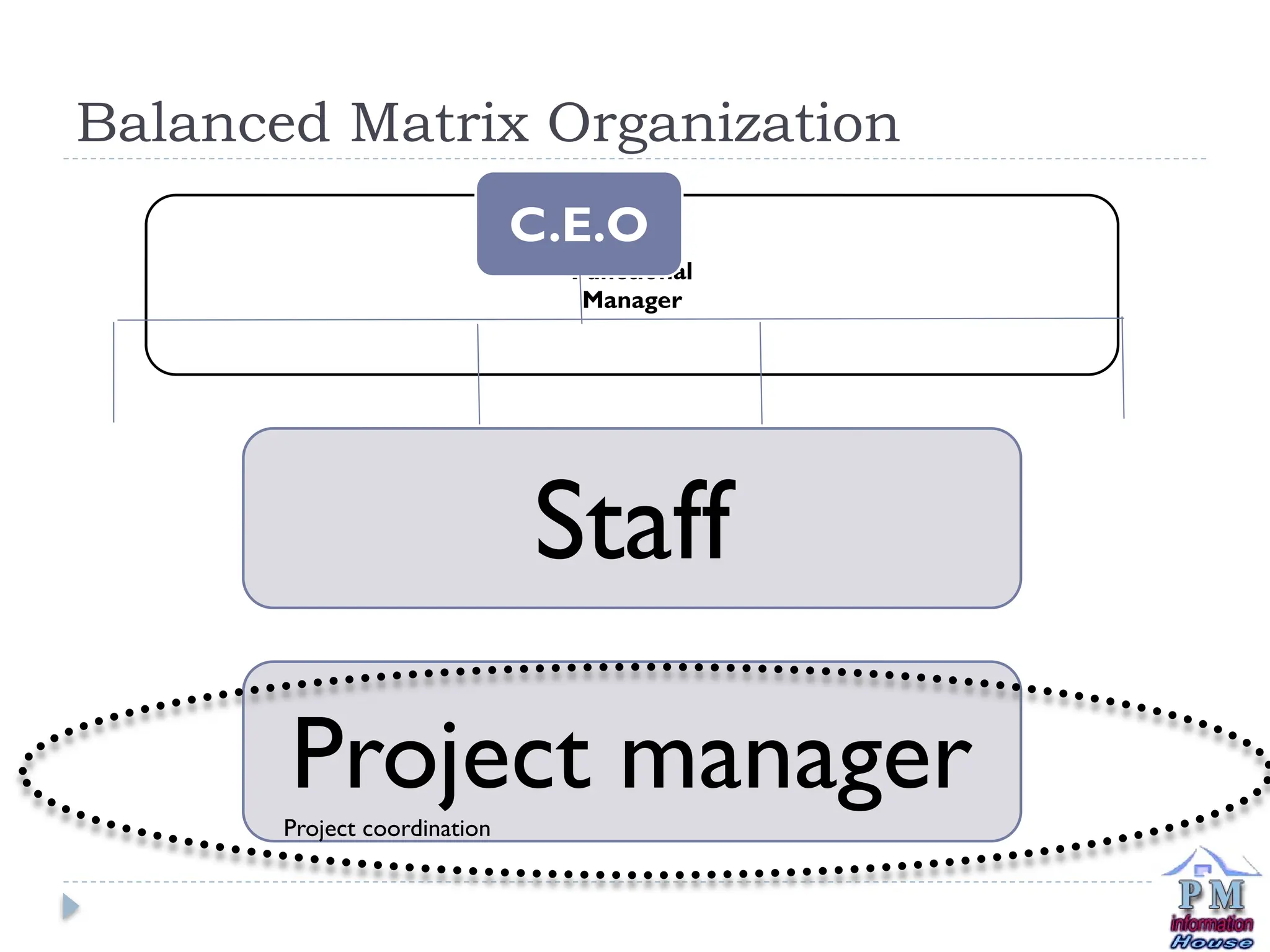 Balanced Matrix Organization
Functional
Manager
Staff
Project manager
C.E.O
Project coordination
 