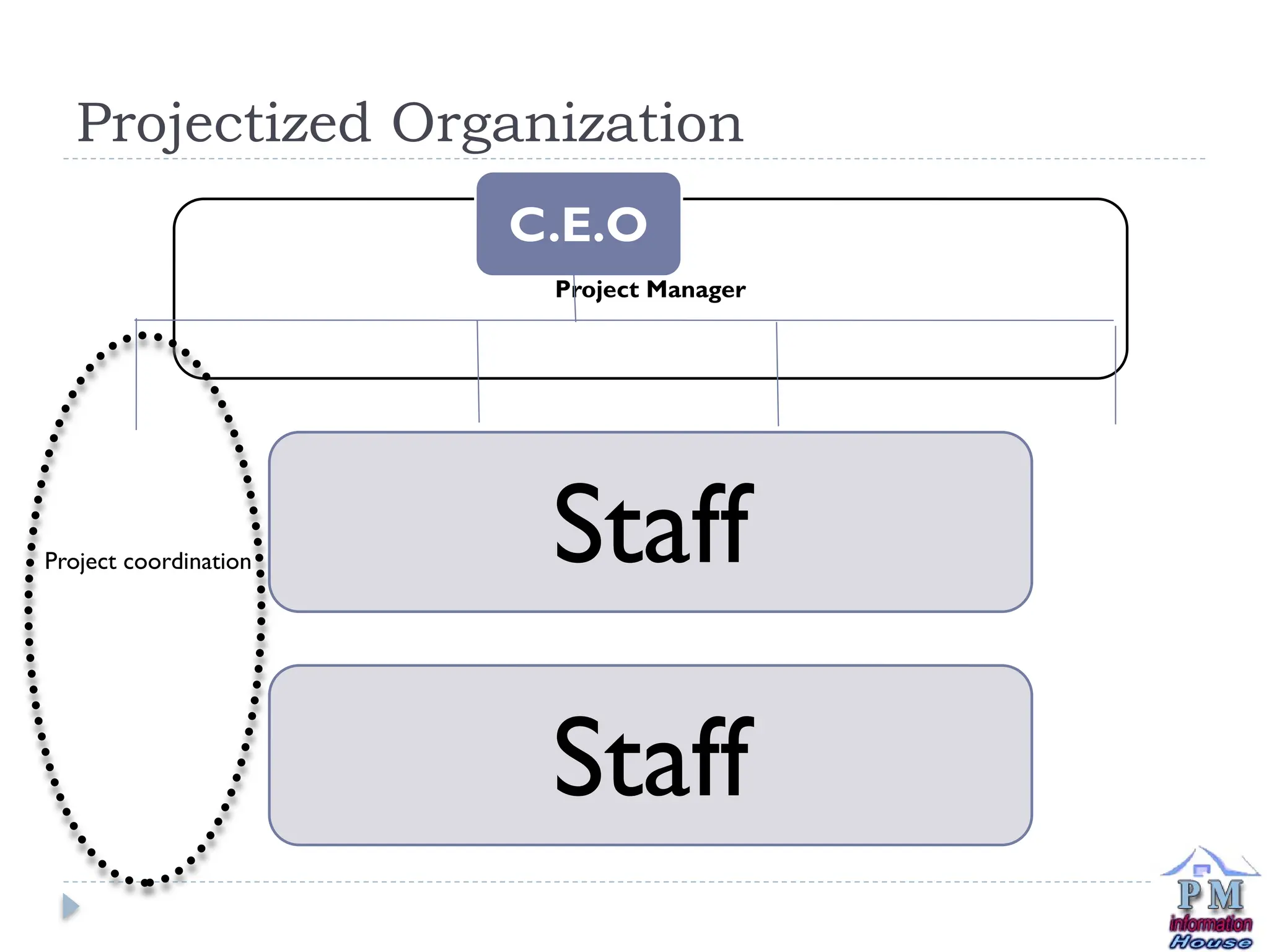 Projectized Organization
Project Manager
Staff
Staff
C.E.O
Project coordination
 