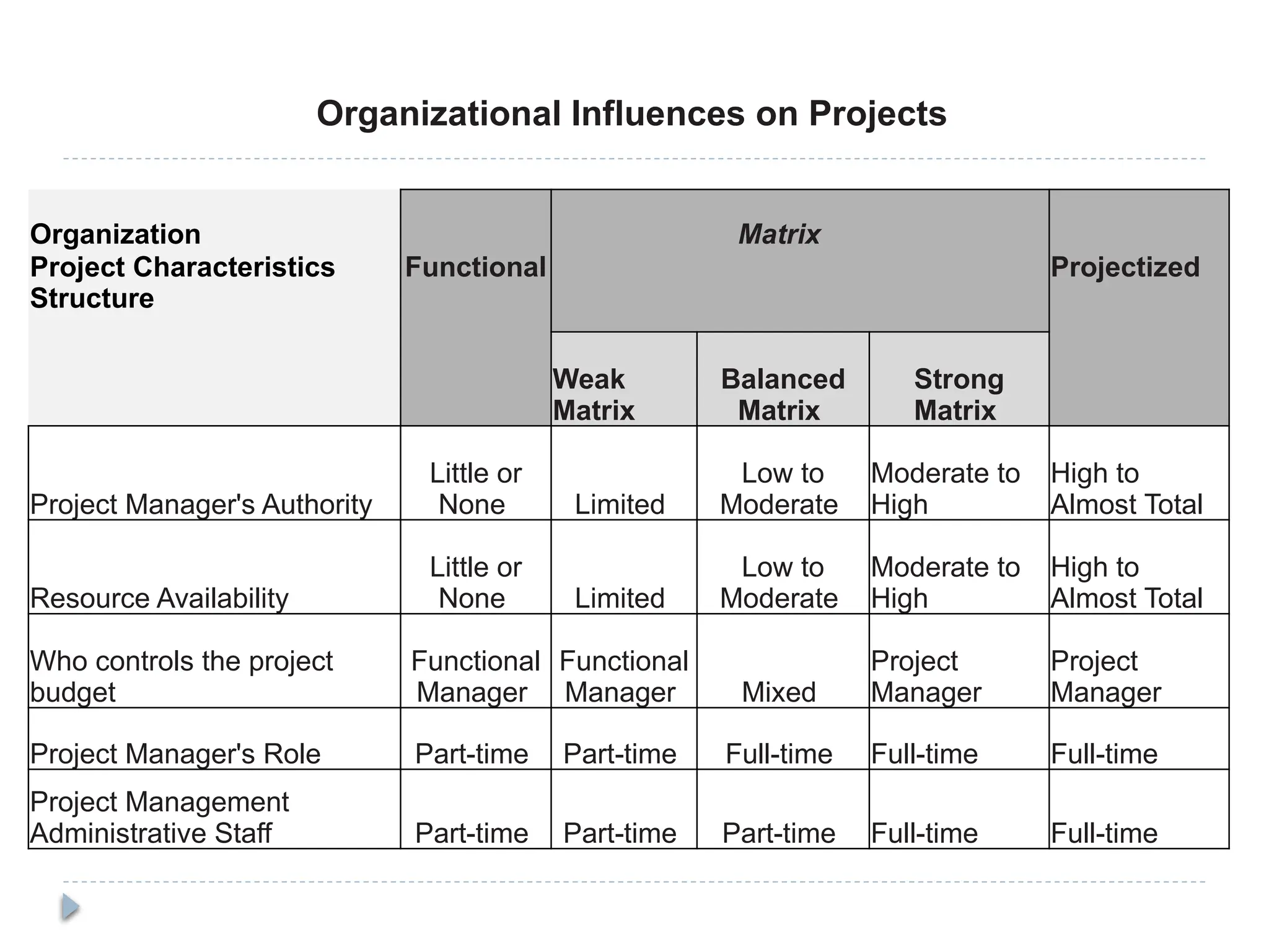 Organization Matrix
Project Characteristics
Structure
Functional Projectized
Weak
Matrix
Balanced
Matrix
Strong
Matrix
Project Manager's Authority
Little or
None Limited
Low to
Moderate
Moderate to
High
High to
Almost Total
Resource Availability
Little or
None Limited
Low to
Moderate
Moderate to
High
High to
Almost Total
Who controls the project
budget
Functional
Manager
Functional
Manager Mixed
Project
Manager
Project
Manager
Project Manager's Role Part-time Part-time Full-time Full-time Full-time
Project Management
Administrative Staff Part-time Part-time Part-time Full-time Full-time
Organizational Influences on Projects
 