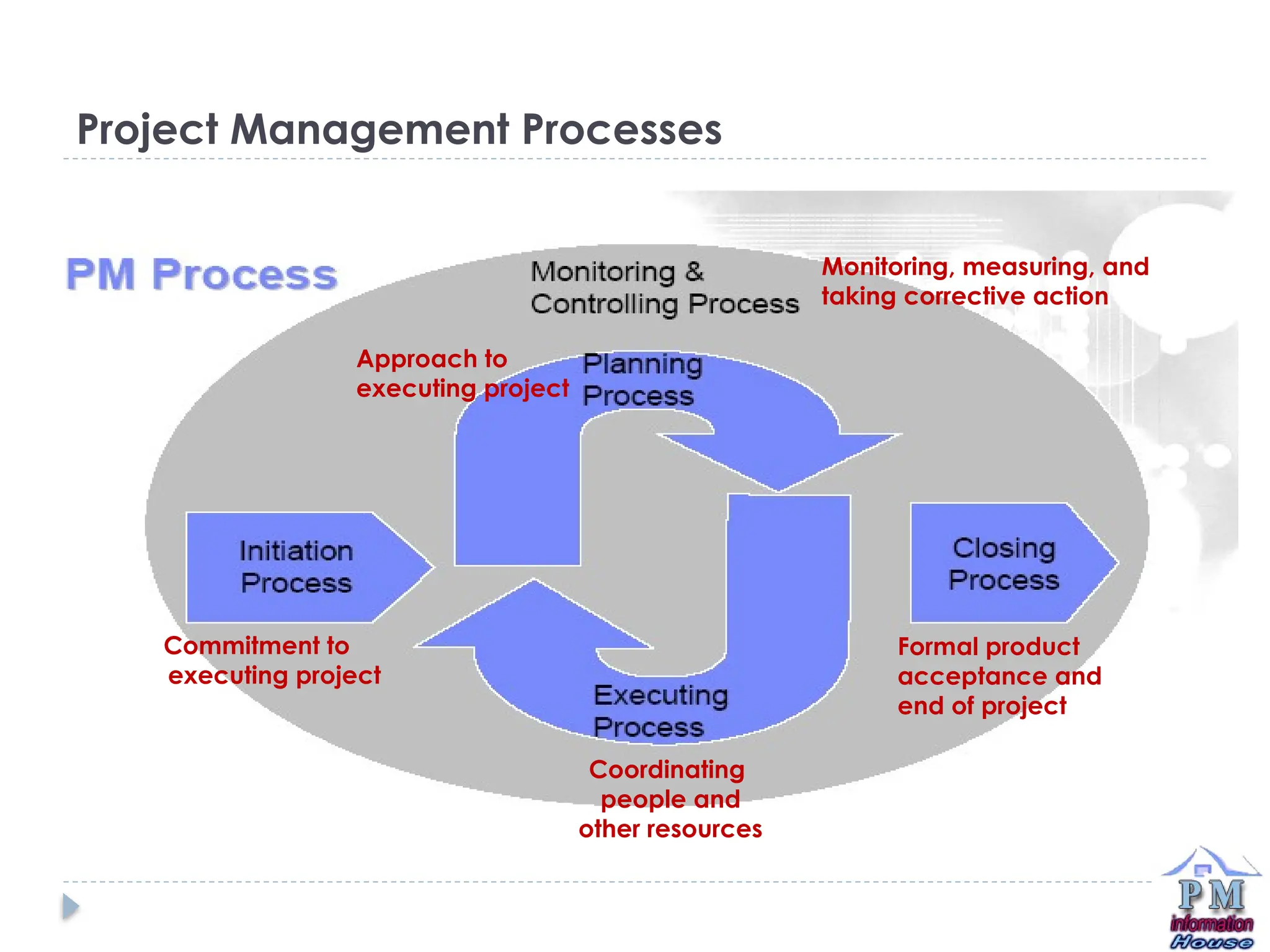 Commitment to
executing project
Approach to
executing project
Coordinating
people and
other resources
Formal product
acceptance and
end of project
Monitoring, measuring, and
taking corrective action
Project Management Processes
 
