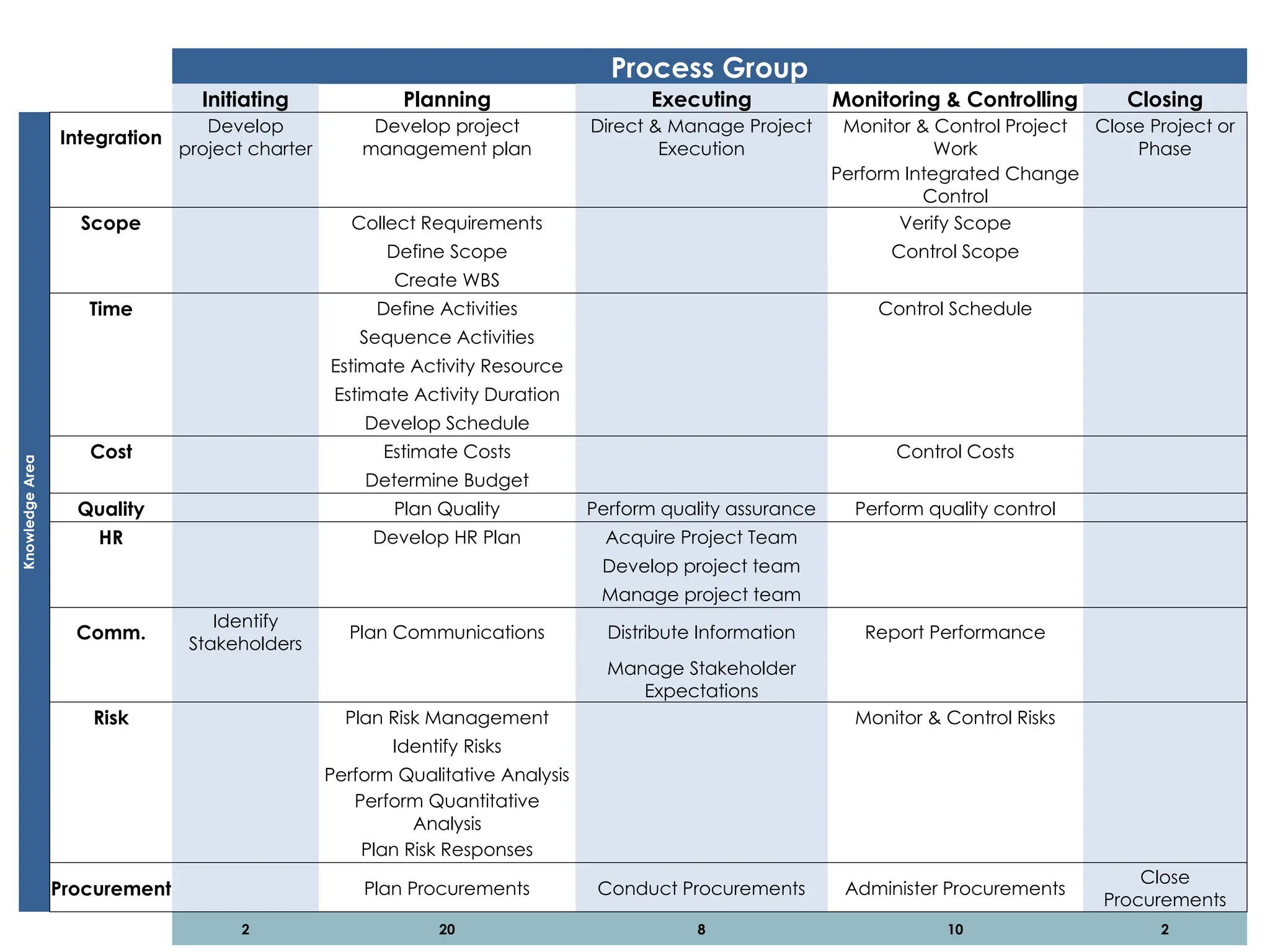 Process Group
Initiating Planning Executing Monitoring & Controlling Closing
Knowledge
Area
Integration
Develop
project charter
Develop project
management plan
Direct & Manage Project
Execution
Monitor & Control Project
Work
Close Project or
Phase
Perform Integrated Change
Control
Scope Collect Requirements Verify Scope
Define Scope Control Scope
Create WBS
Time Define Activities Control Schedule
Sequence Activities
Estimate Activity Resource
Estimate Activity Duration
Develop Schedule
Cost Estimate Costs Control Costs
Determine Budget
Quality Plan Quality Perform quality assurance Perform quality control
HR Develop HR Plan Acquire Project Team
Develop project team
Manage project team
Comm.
Identify
Stakeholders
Plan Communications Distribute Information Report Performance
Manage Stakeholder
Expectations
Risk Plan Risk Management Monitor & Control Risks
Identify Risks
Perform Qualitative Analysis
Perform Quantitative
Analysis
Plan Risk Responses
Procurement Plan Procurements Conduct Procurements Administer Procurements
Close
Procurements
2 20 8 10 2
 