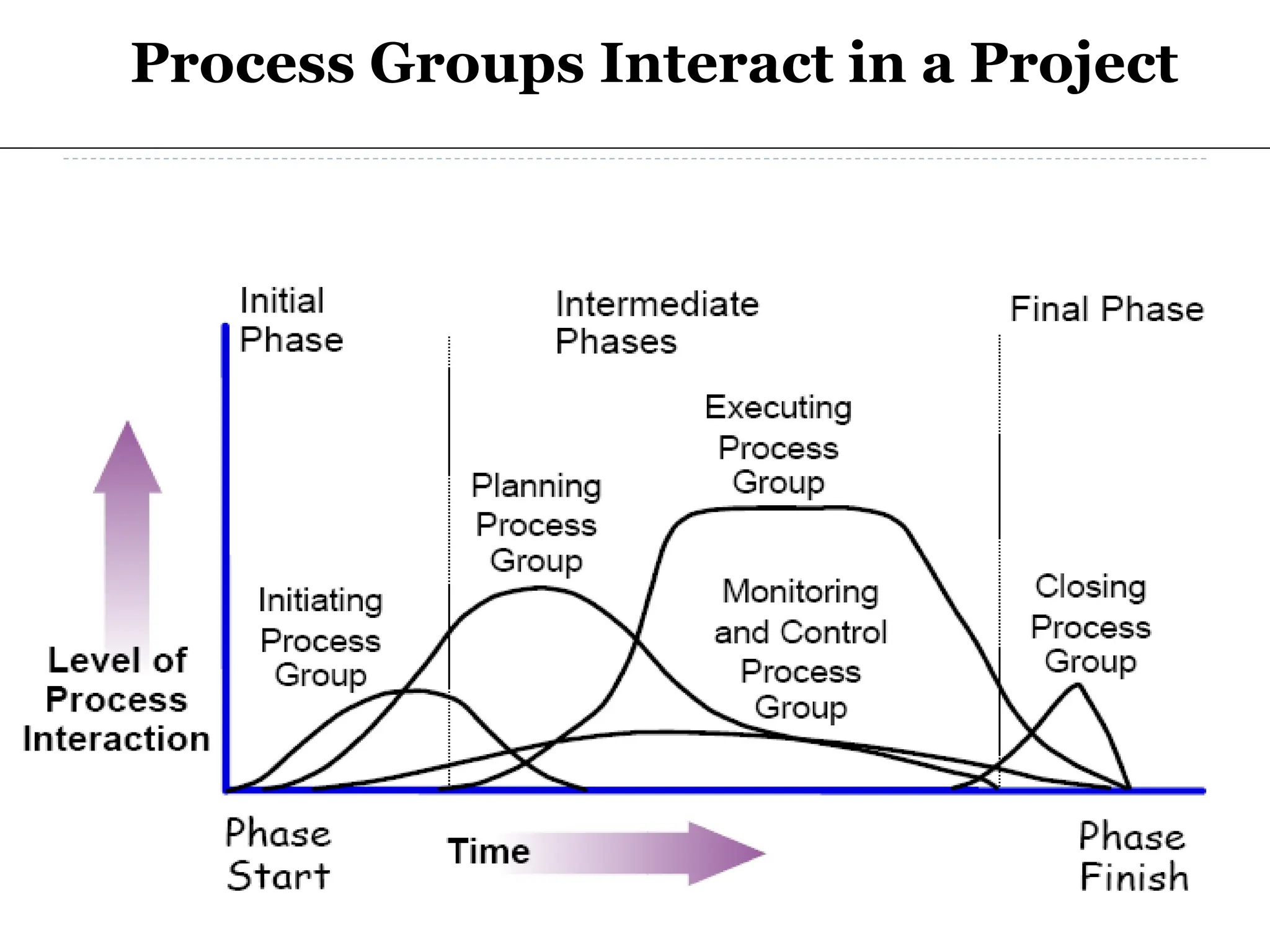 Process Groups Interact in a Project
 