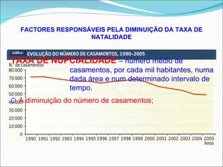 FACTORES RESPONSÁVEIS PELA DIMINUIÇÃO DA TAXA DE NATALIDADE TAXA DE NUPCIALIDADE  – número médio de casamentos, por cada mil habitantes, numa dada área e num determinado intervalo de tempo. A diminuição do número de casamentos; 