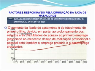 FACTORES RESPONSÁVEIS PELA DIMINUIÇÃO DA TAXA DE NATALIDADE O aumento da idade do casamento e do nascimento do primeiro filho, devido, em parte, ao prolongamento dos estudos e às dificuldades de acesso ao primeiro emprego [associado ao crescente desejo de realização profissional e pessoal está também o emprego precário e o desemprego crescente); 