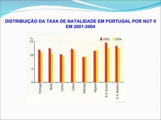 DISTRIBUIÇÃO DA TAXA DE NATALIDADE EM PORTUGAL POR NUT II EM 2001-2004 