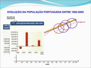 EVOLUÇÃO DA POPULAÇÃO PORTUGUESA ENTRE 1900-2005 5 446 760 10 356 117  • • • • • • • • • • • • • • 1864 1878 1890 1900 1910 1920 1930 1940 1950 1960 1970 1981 1991 2001 2005 ANOS 0 1 2 3 4 5 6 7 8 9 10 11 MILHÕES DE HABITANTES 