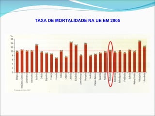 TAXA DE MORTALIDADE NA UE EM 2005 